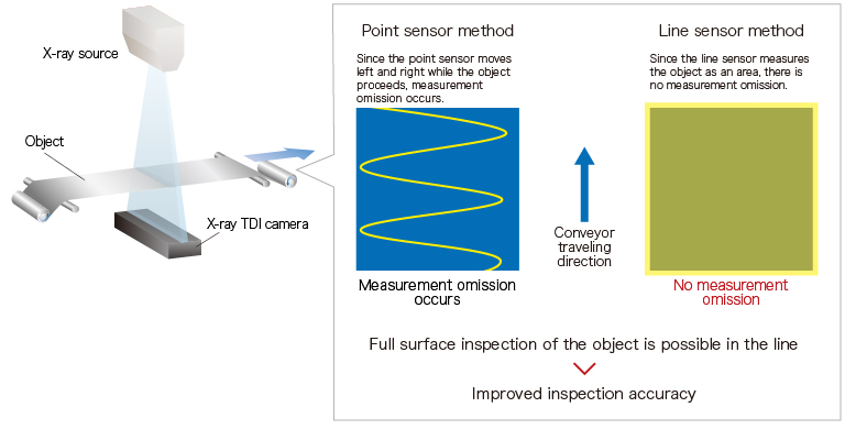 c15400-30-50A Entire inspection using line sensor camera